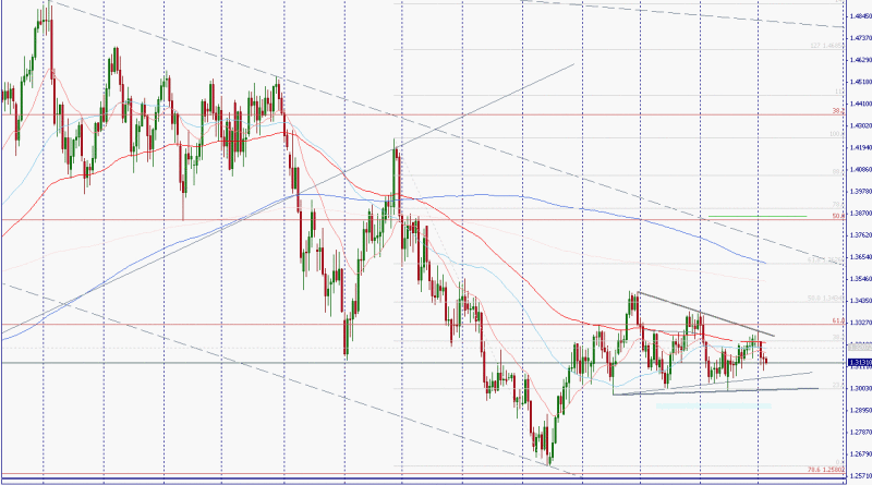 low chart