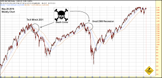 death cross